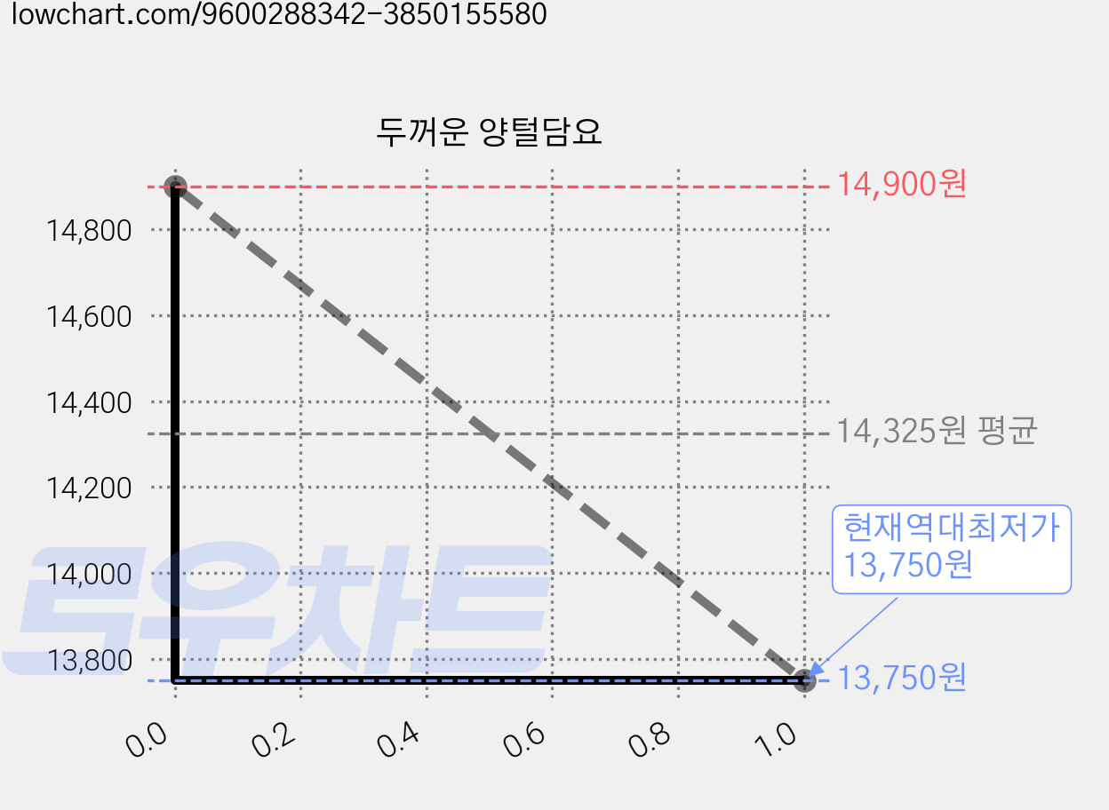 두꺼운 양털담요 가격 변동 차트, 현재가 13,750원, 역대최저가