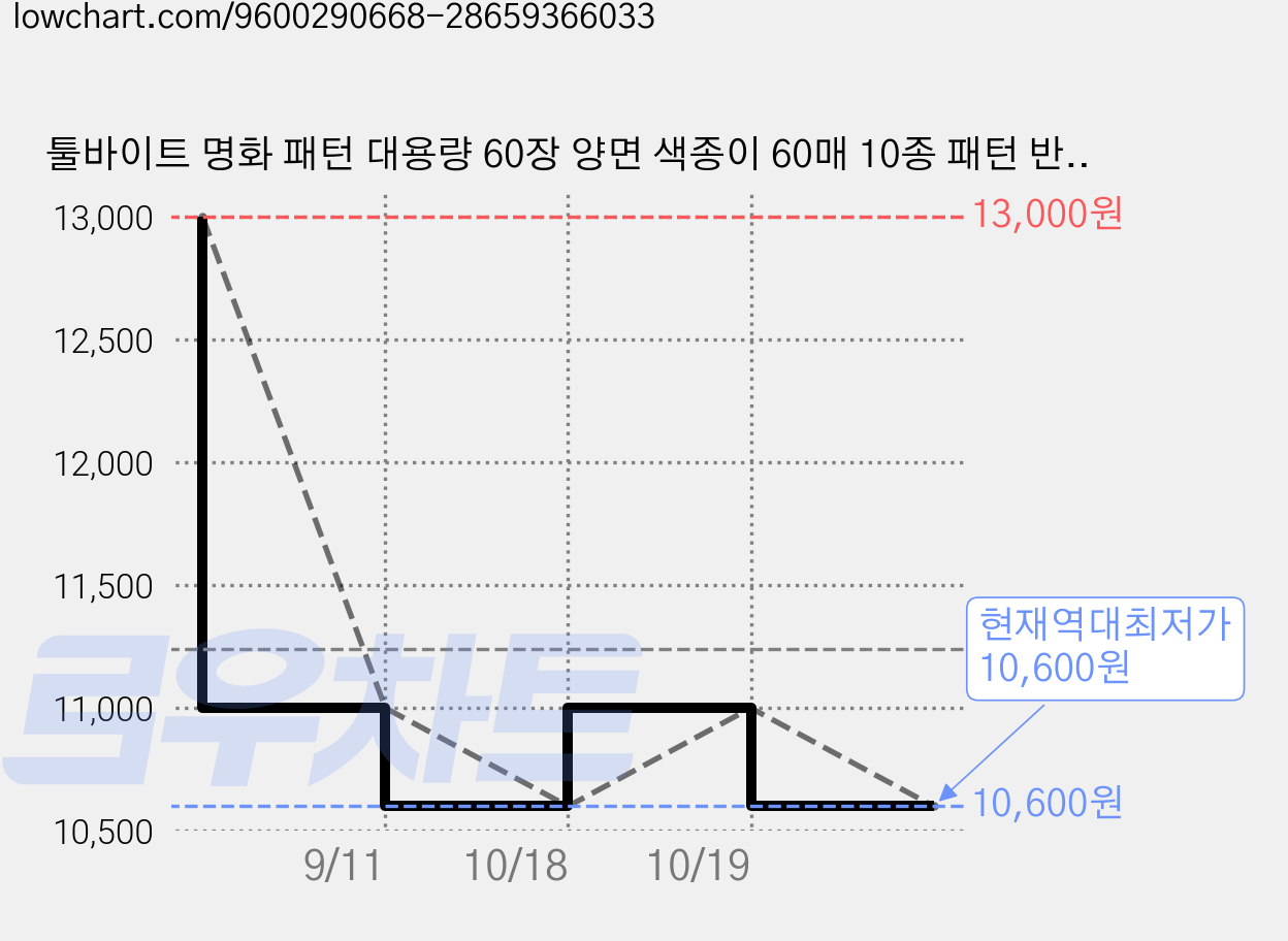 툴바이트 명화 패턴 대용량 60장 양면 색종이 60매 10종 패턴 반고흐 모네 미술 만들기 종이접기 재료, 60개, 10색 가격 변동 차트, 현재가 10,600원, 역대최저가