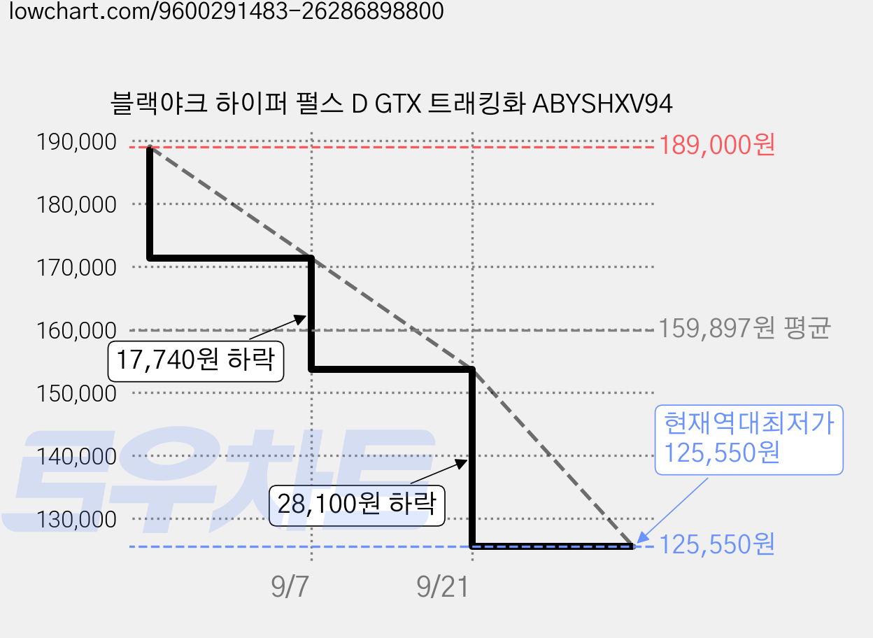 블랙야크 하이퍼 펄스 D GTX 트래킹화 ABYSHXV94 가격 변동 차트, 현재가 125,550원, 역대최저가
