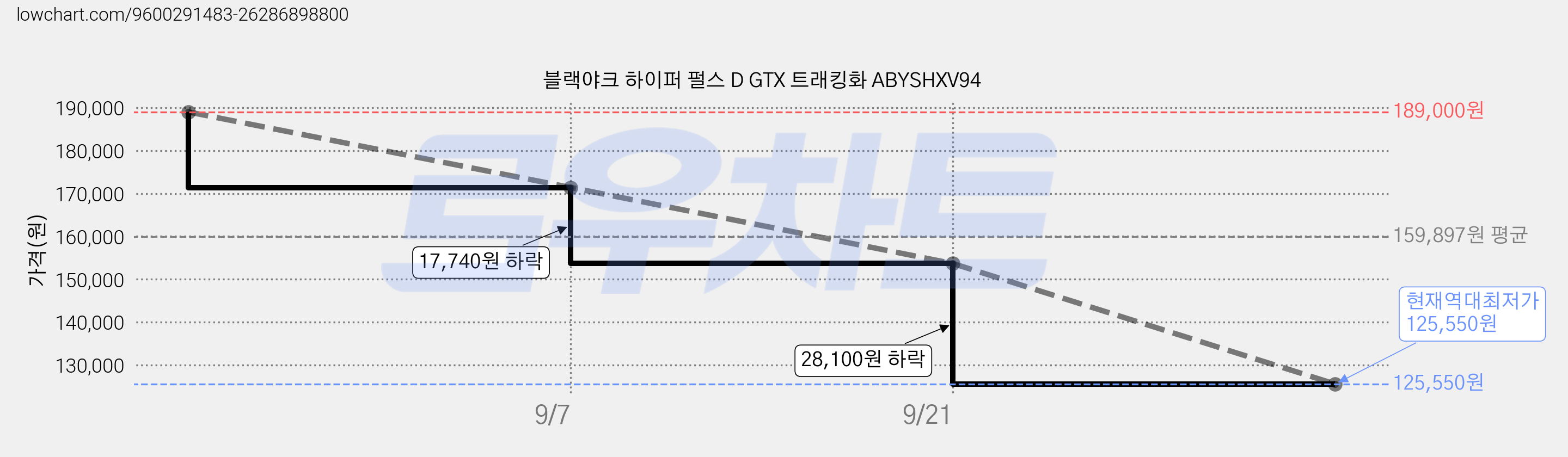 블랙야크 하이퍼 펄스 D GTX 트래킹화 ABYSHXV94 가격 변동 차트, 현재가 125,550원, 역대최저가