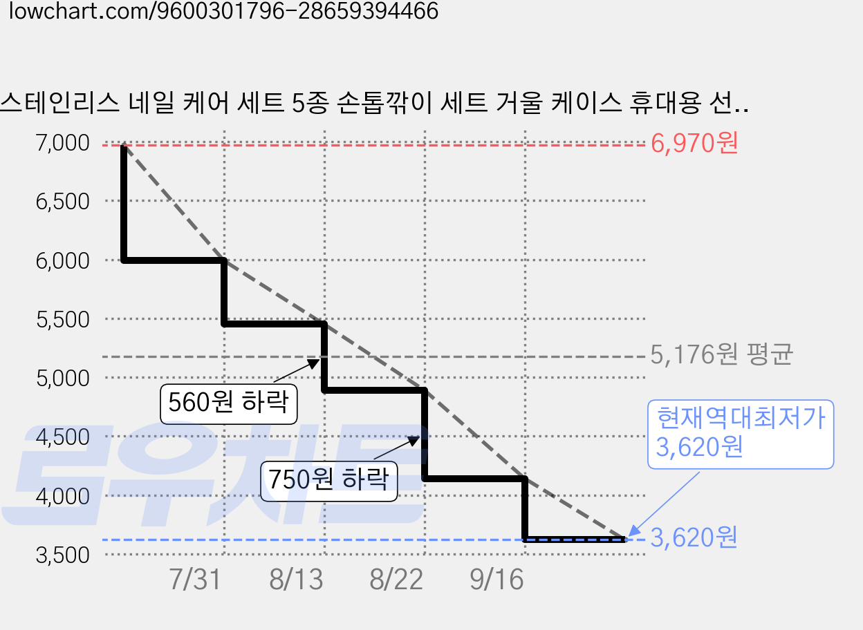 스테인리스 네일 케어 세트 5종 손톱깎이 세트 거울 케이스 휴대용 선물용, 1세트, 회색 가격 변동 차트, 현재가 3,620원, 역대최저가