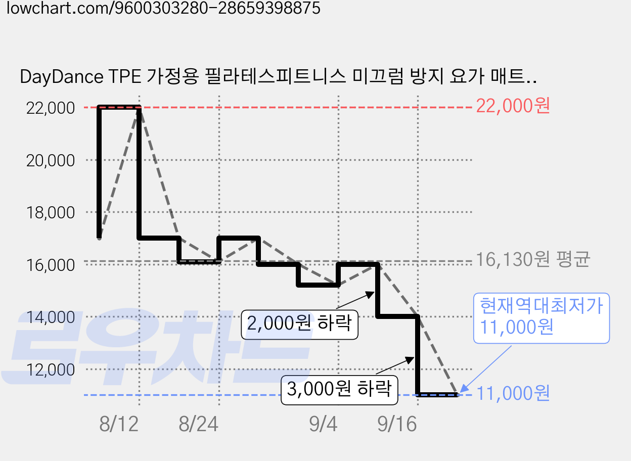DayDance TPE 가정용 필라테스피트니스 미끄럼 방지 요가 매트 변형이 잘되지 않음, 1개, 코랄핑크 가격 변동 차트, 현재가 11,000원, 역대최저가