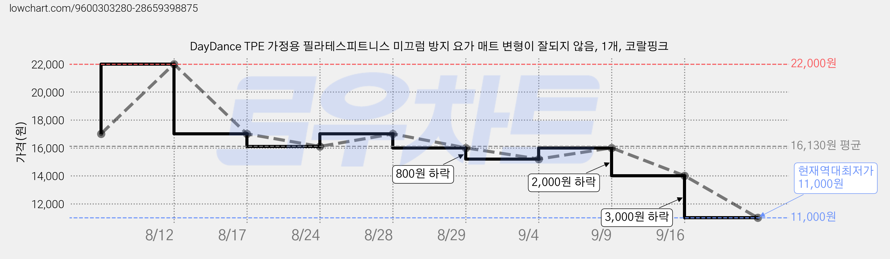 DayDance TPE 가정용 필라테스피트니스 미끄럼 방지 요가 매트 변형이 잘되지 않음, 1개, 코랄핑크 가격 변동 차트, 현재가 11,000원, 역대최저가