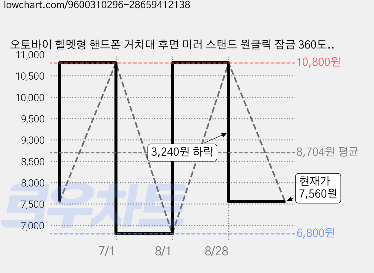오토바이 헬멧형 핸드폰 거치대 후면 미러 스탠드 원클릭 잠금 360도 회전 자외선 차단 방수 비가림 두꺼운 미끄럼 방지 블랙, ZHIJIA-TOUKUI, 검정색 가격 변동 차트, 현재가 7,560원, 관측 최저가 6,800원