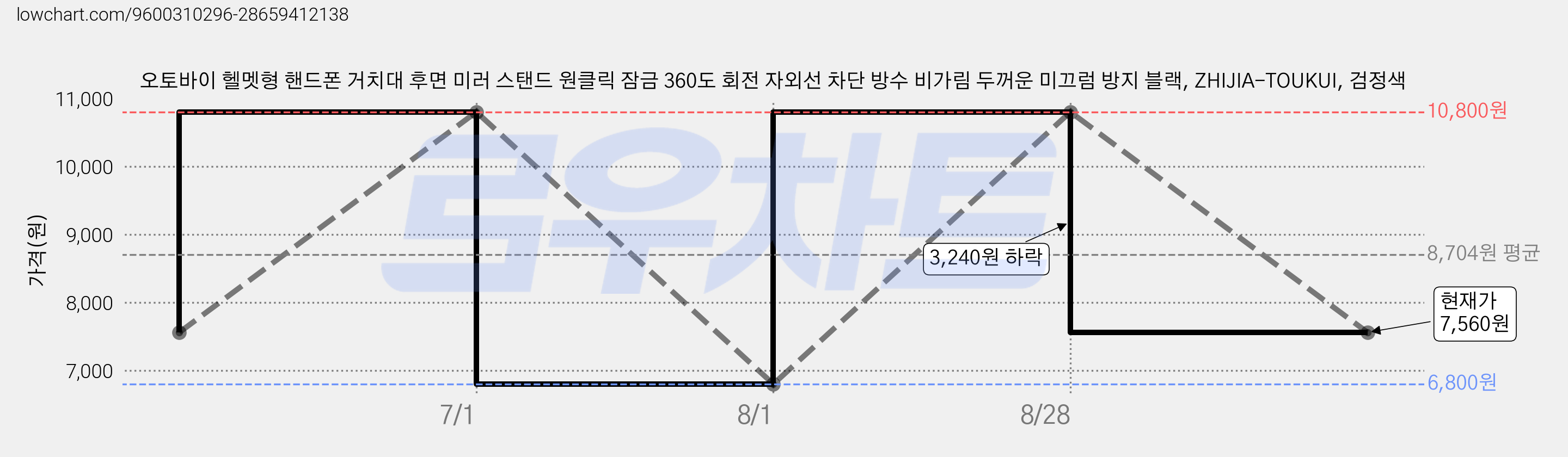 오토바이 헬멧형 핸드폰 거치대 후면 미러 스탠드 원클릭 잠금 360도 회전 자외선 차단 방수 비가림 두꺼운 미끄럼 방지 블랙, ZHIJIA-TOUKUI, 검정색 가격 변동 차트, 현재가 7,560원, 관측 최저가 6,800원