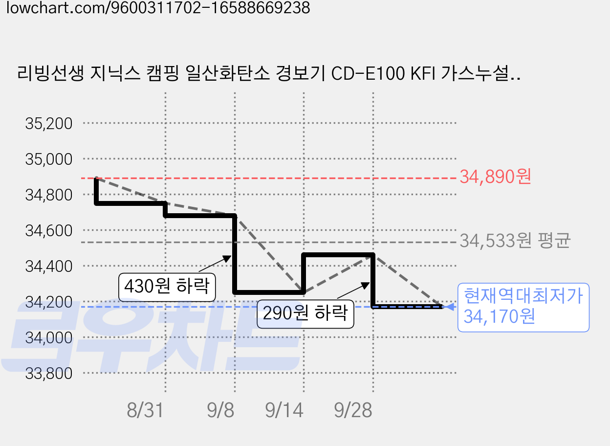 리빙선생 지닉스 캠핑 일산화탄소 경보기 CD-E100 KFI 가스누설 감지기 CO, 1개, 단품 가격 변동 차트, 현재가 34,170원, 역대최저가