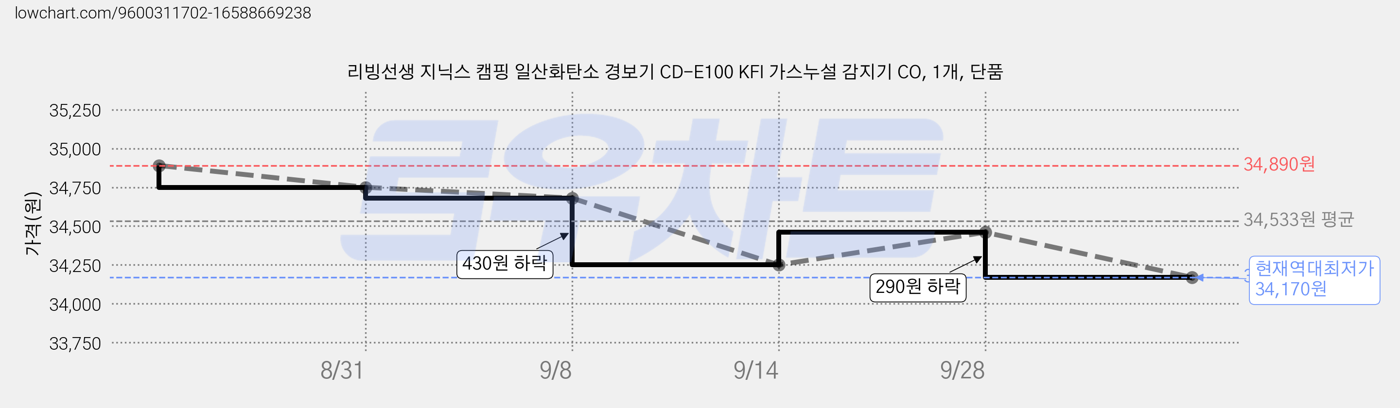 리빙선생 지닉스 캠핑 일산화탄소 경보기 CD-E100 KFI 가스누설 감지기 CO, 1개, 단품 가격 변동 차트, 현재가 34,170원, 역대최저가