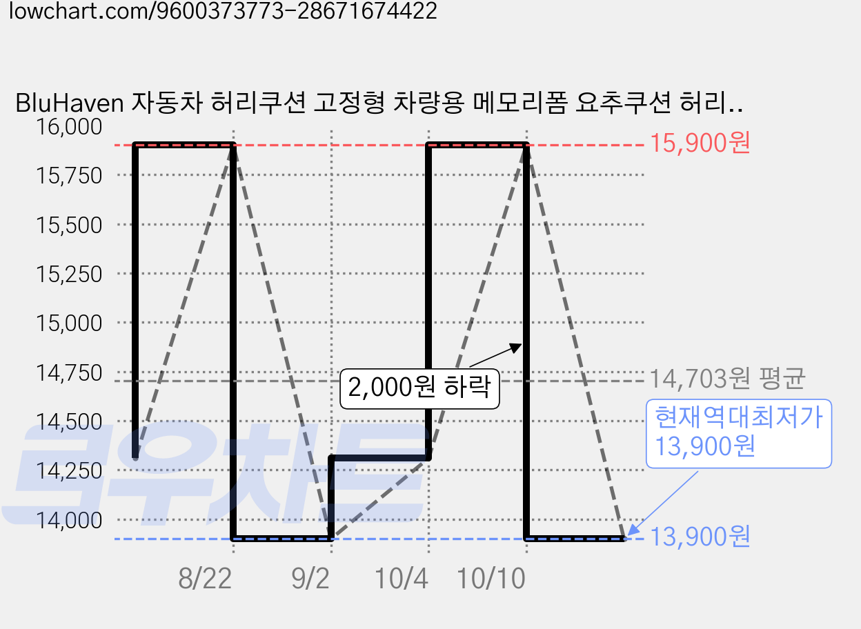 BluHaven 자동차 허리쿠션 고정형 차량용 메모리폼 요추쿠션 허리받침, 1개, 그레이 가격 변동 차트, 현재가 13,900원, 역대최저가