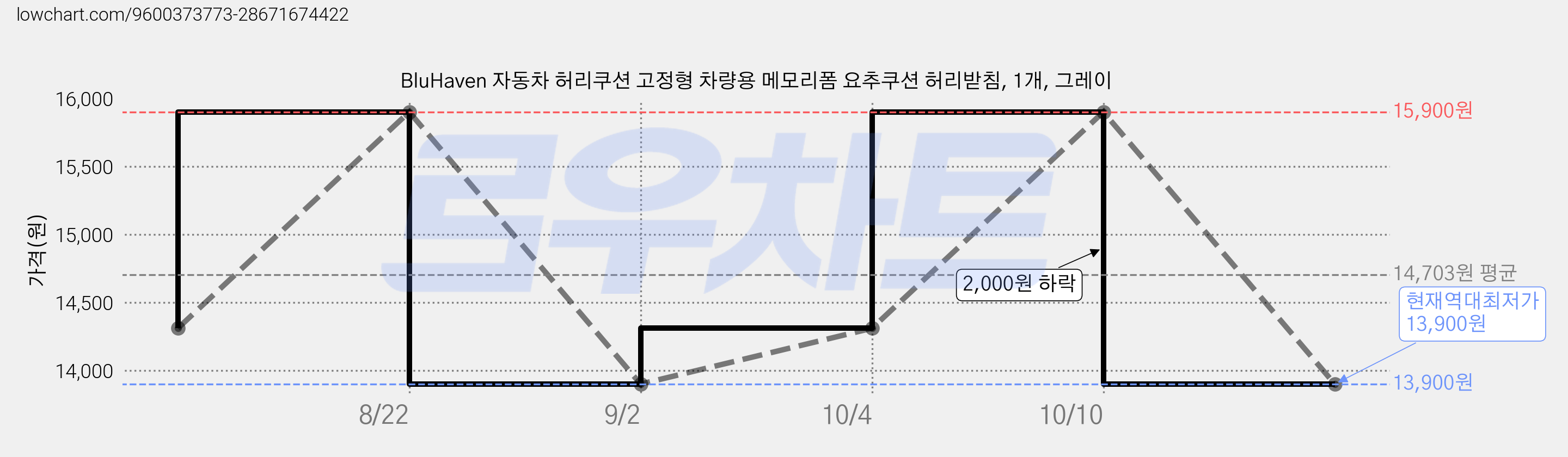 BluHaven 자동차 허리쿠션 고정형 차량용 메모리폼 요추쿠션 허리받침, 1개, 그레이 가격 변동 차트, 현재가 13,900원, 역대최저가