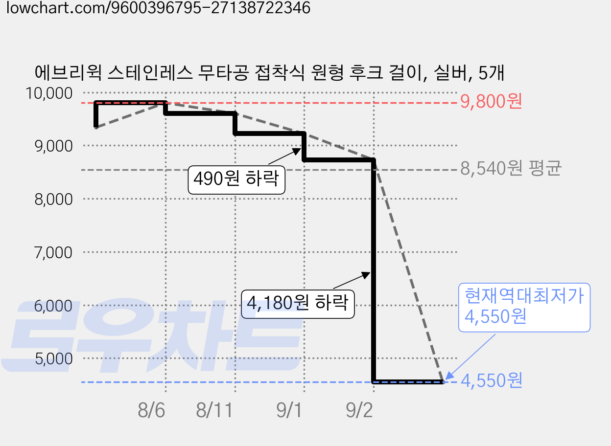 에브리윅 스테인레스 무타공 접착식 원형 후크 걸이, 실버, 5개 가격 변동 차트, 현재가 4,550원, 역대최저가