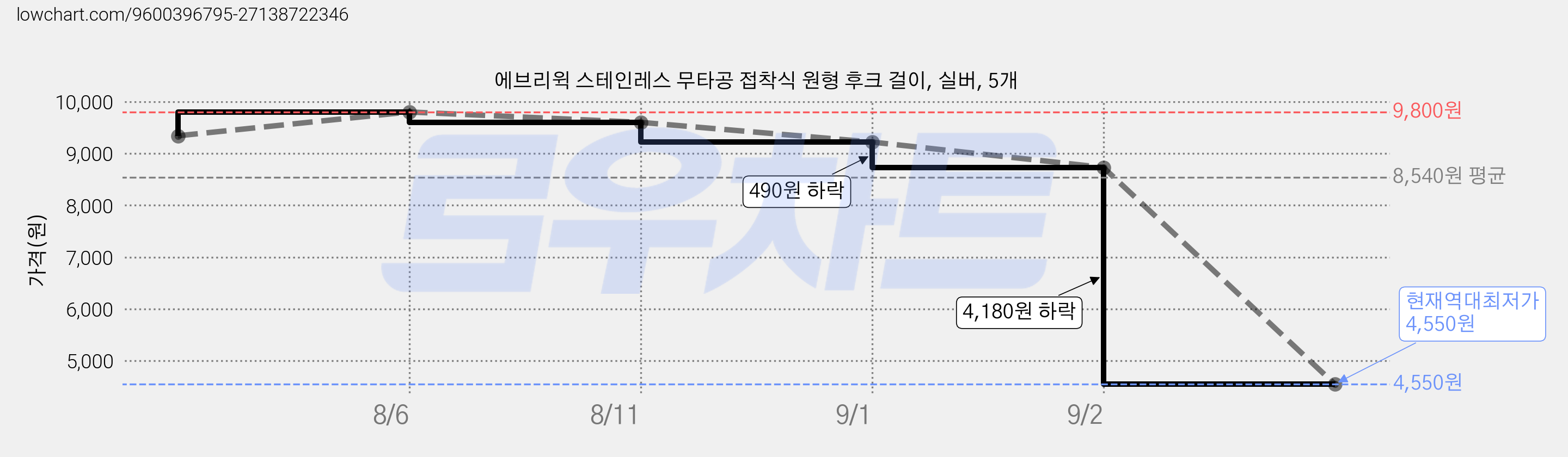 에브리윅 스테인레스 무타공 접착식 원형 후크 걸이, 실버, 5개 가격 변동 차트, 현재가 4,550원, 역대최저가