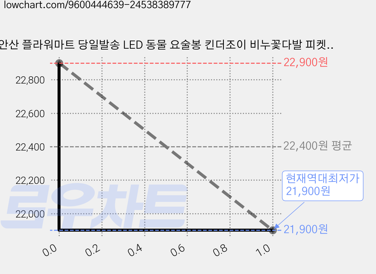 안산 플라워마트 당일발송 LED 동물 요술봉 킨더조이 비누꽃다발 피켓 추가 가능, 딸피켓, 1개 가격 변동 차트, 현재가 21,900원, 역대최저가