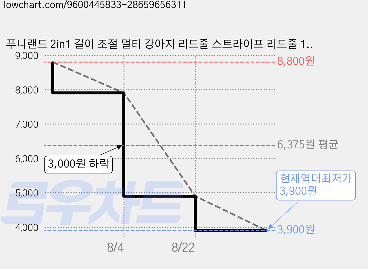 푸니랜드 2in1 길이 조절 멀티 강아지 리드줄 스트라이프 리드줄 1.8m, 1개, 보라+초록 가격 변동 차트, 현재가 3,900원, 역대최저가