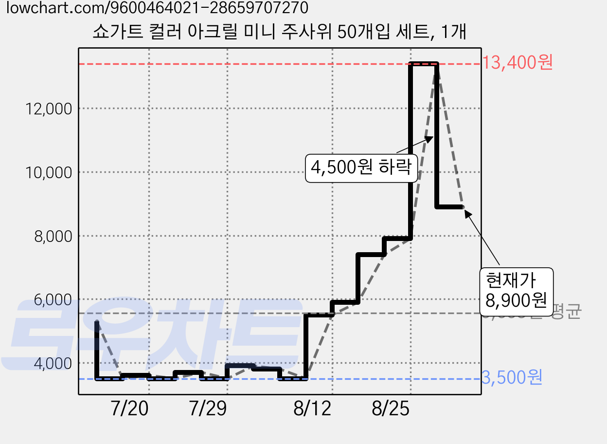 쇼가트 컬러 아크릴 미니 주사위 50개입 세트, 1개 가격 변동 차트, 현재가 8,900원, 관측 최저가 3,500원