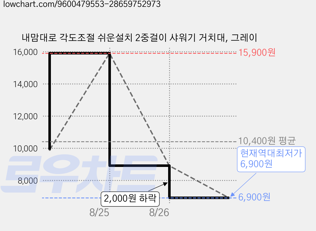 내맘대로 각도조절 쉬운설치 2중걸이 샤워기 거치대, 그레이 가격 변동 차트, 현재가 6,900원, 역대최저가