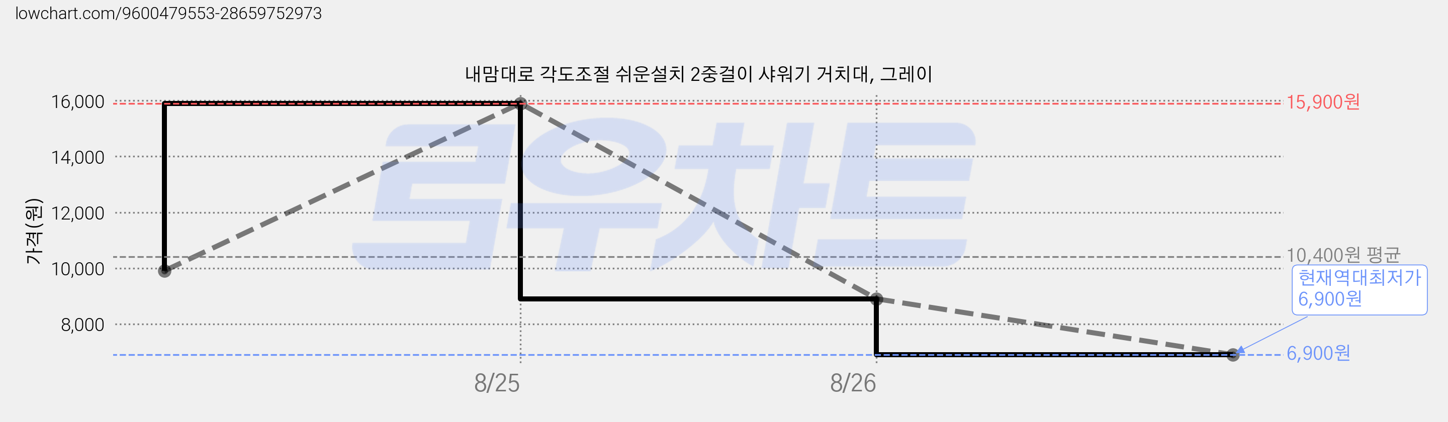 내맘대로 각도조절 쉬운설치 2중걸이 샤워기 거치대, 그레이 가격 변동 차트, 현재가 6,900원, 역대최저가