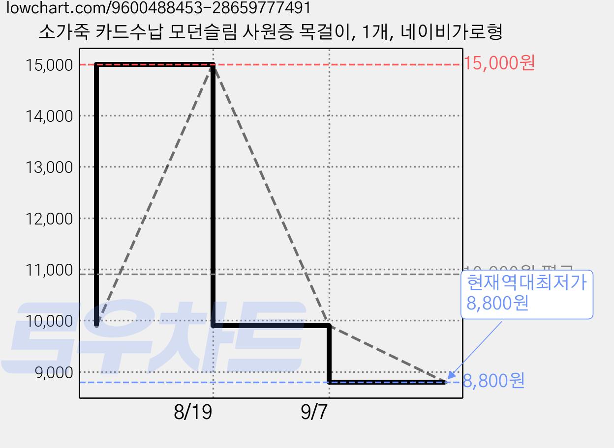 소가죽 카드수납 모던슬림 사원증 목걸이, 1개, 네이비가로형 가격 변동 차트, 현재가 8,800원, 역대최저가