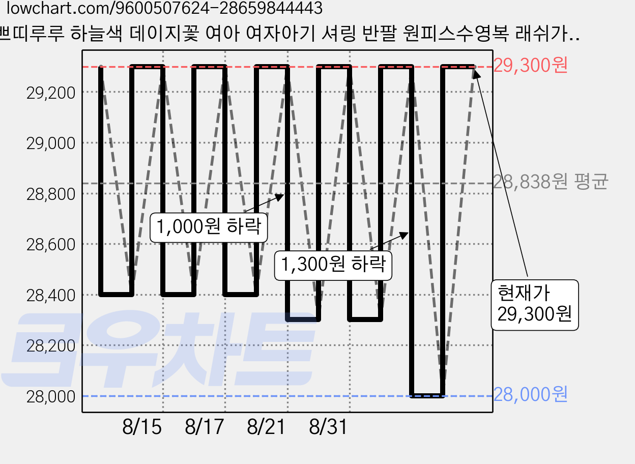 쁘띠루루 하늘색 데이지꽃 여아 여자아기 셔링 반팔 원피스수영복 래쉬가드 수영모자 세트 가격 변동 차트, 현재가 29,300원, 관측 최저가 28,000원