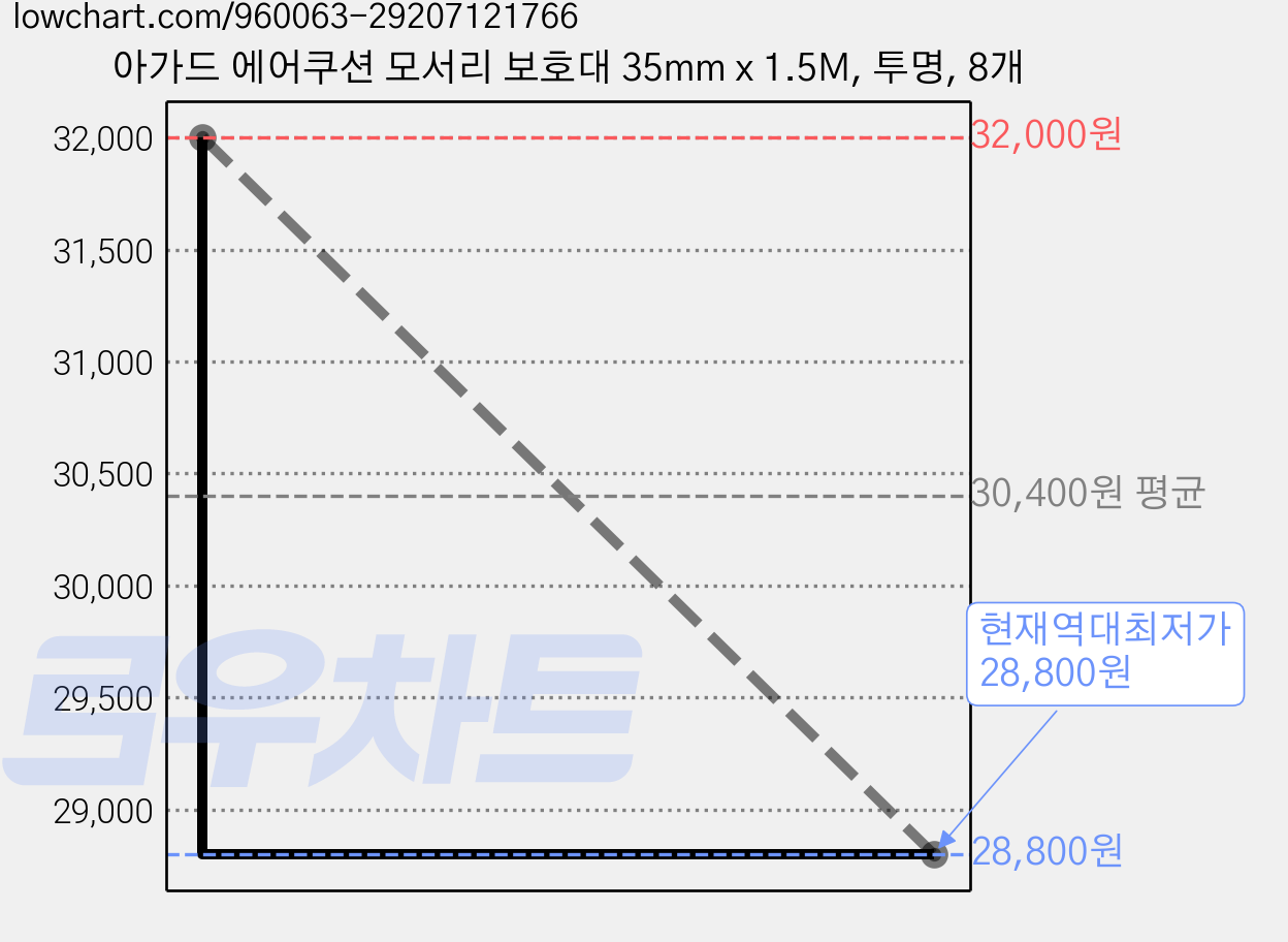 아가드 에어쿠션 모서리 보호대 35mm x 1.5M, 투명, 8개 가격 변동 차트, 현재가 28,800원, 역대최저가