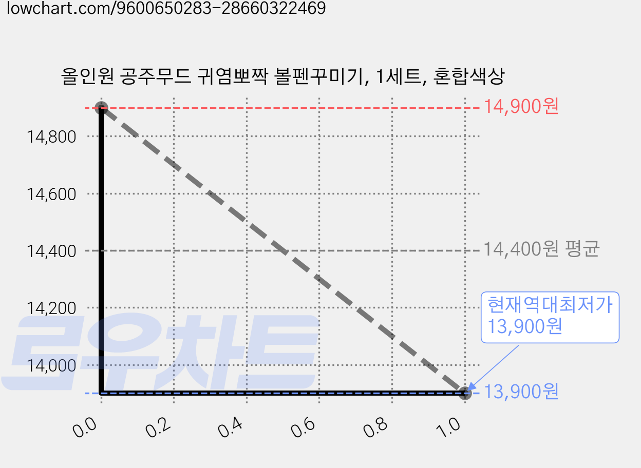 올인원 공주무드 귀염뽀짝 볼펜꾸미기, 1세트, 혼합색상 가격 변동 차트, 현재가 13,900원, 역대최저가