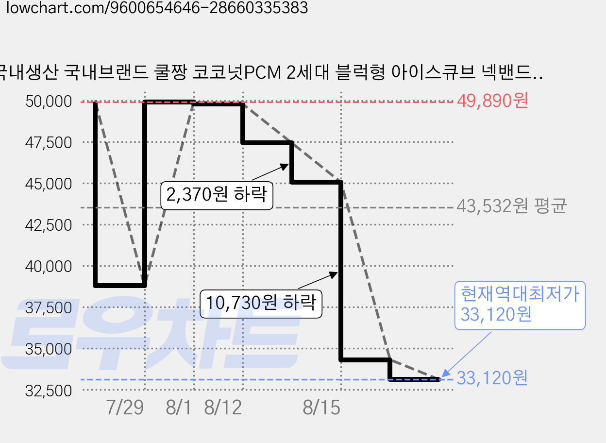 국내생산 국내브랜드 쿨짱 코코넛PCM 2세대 블럭형 아이스큐브 넥밴드 넥쿨러, 2개, 블루 가격 변동 차트, 현재가 33,120원, 역대최저가