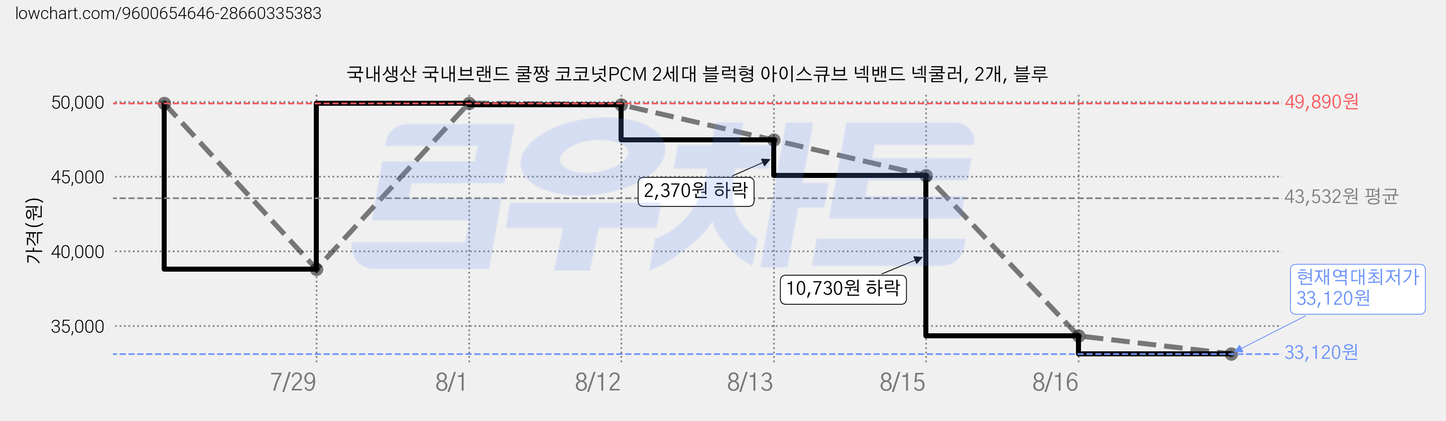 국내생산 국내브랜드 쿨짱 코코넛PCM 2세대 블럭형 아이스큐브 넥밴드 넥쿨러, 2개, 블루 가격 변동 차트, 현재가 33,120원, 역대최저가