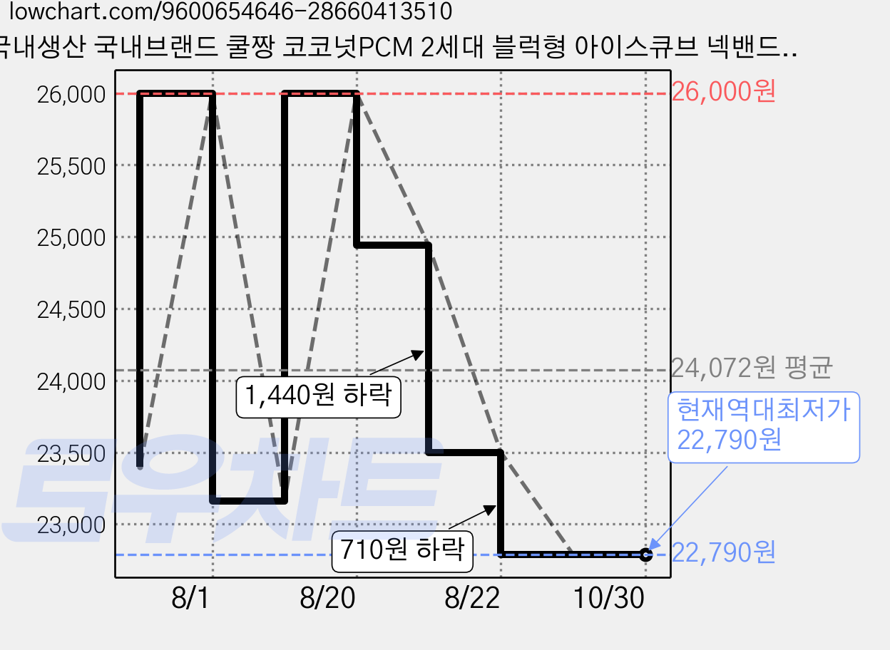 국내생산 국내브랜드 쿨짱 코코넛PCM 2세대 블럭형 아이스큐브 넥밴드 넥쿨러, 1개, 그레이 가격 변동 차트, 현재가 22,790원, 역대최저가