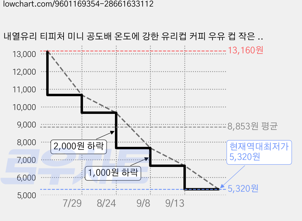 내열유리 티피처 미니 공도배 온도에 강한 유리컵 커피 우유 컵 작은 커피 컵 미니, 2개, 50ml, 미니 유리 밀크저그 가격 변동 차트, 현재가 5,320원, 역대최저가