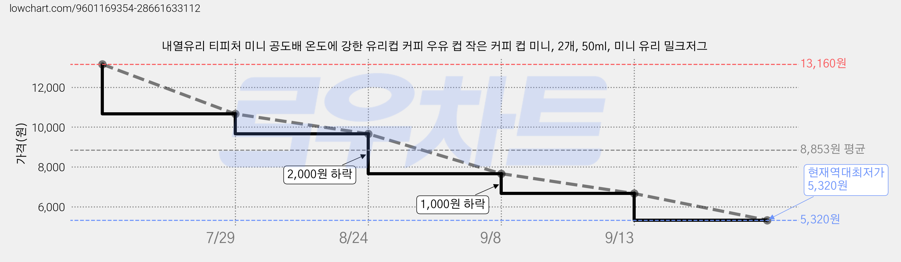 내열유리 티피처 미니 공도배 온도에 강한 유리컵 커피 우유 컵 작은 커피 컵 미니, 2개, 50ml, 미니 유리 밀크저그 가격 변동 차트, 현재가 5,320원, 역대최저가