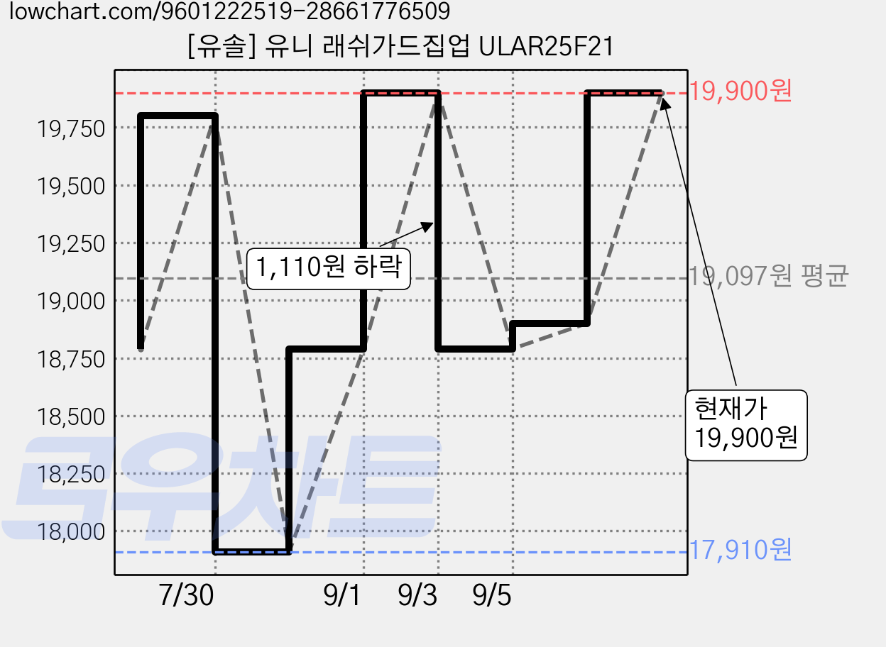 [유솔] 유니 래쉬가드집업 ULAR25F21 가격 변동 차트, 현재가 19,900원, 관측 최저가 17,910원
