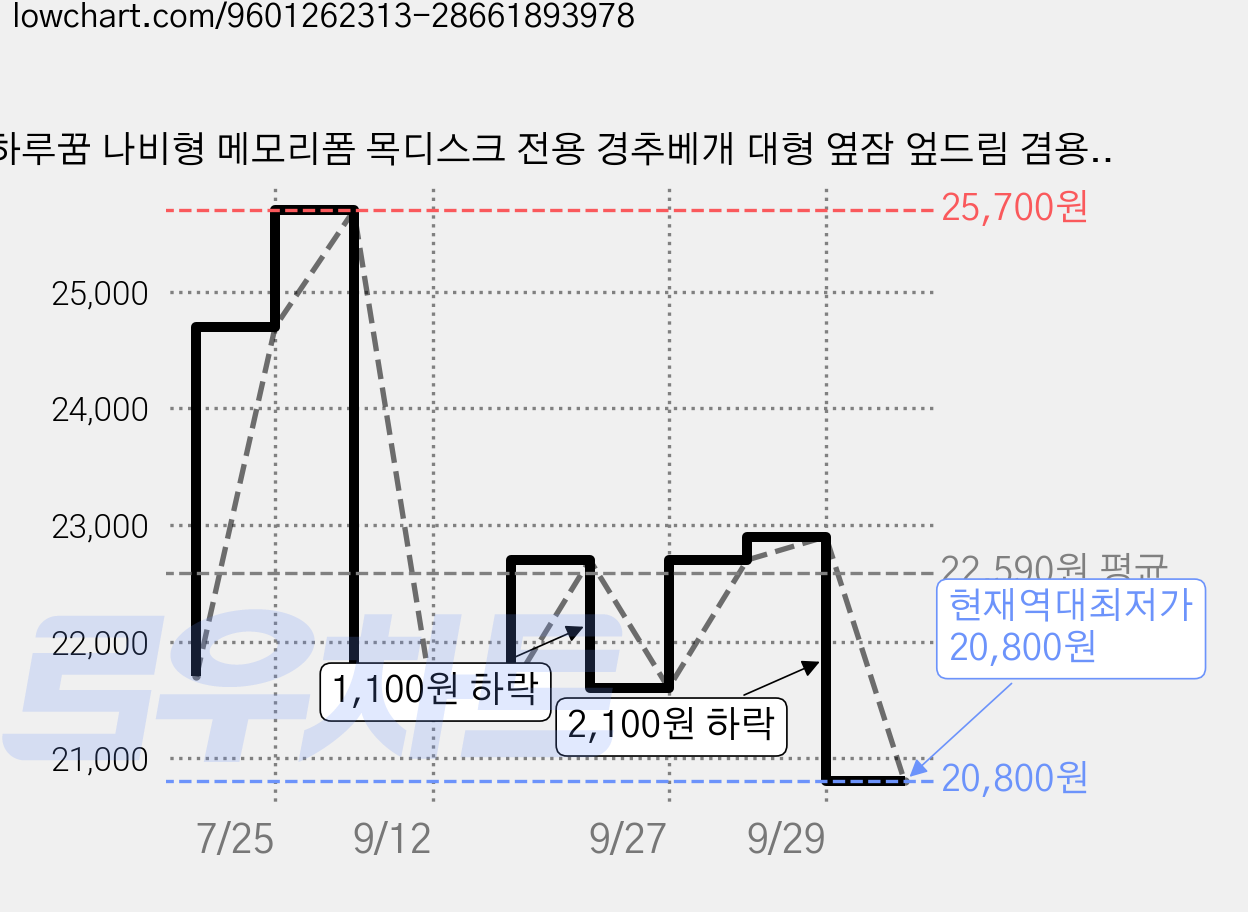 하루꿈 나비형 메모리폼 목디스크 전용 경추베개 대형 옆잠 엎드림 겸용, 네이비, 1개 가격 변동 차트, 현재가 20,800원, 역대최저가