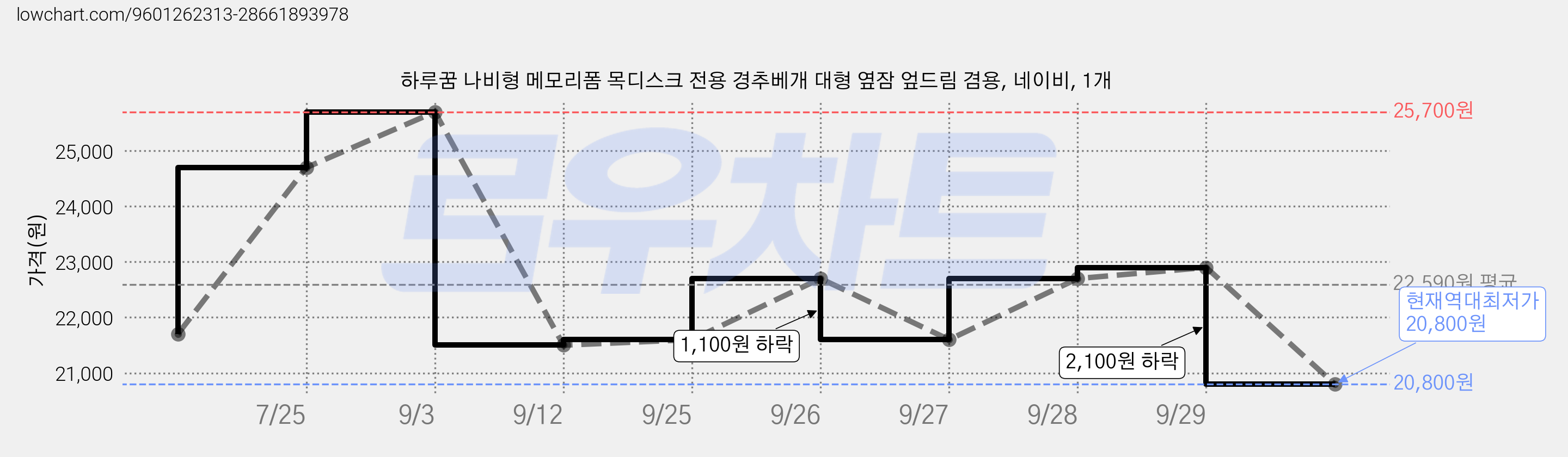 하루꿈 나비형 메모리폼 목디스크 전용 경추베개 대형 옆잠 엎드림 겸용, 네이비, 1개 가격 변동 차트, 현재가 20,800원, 역대최저가