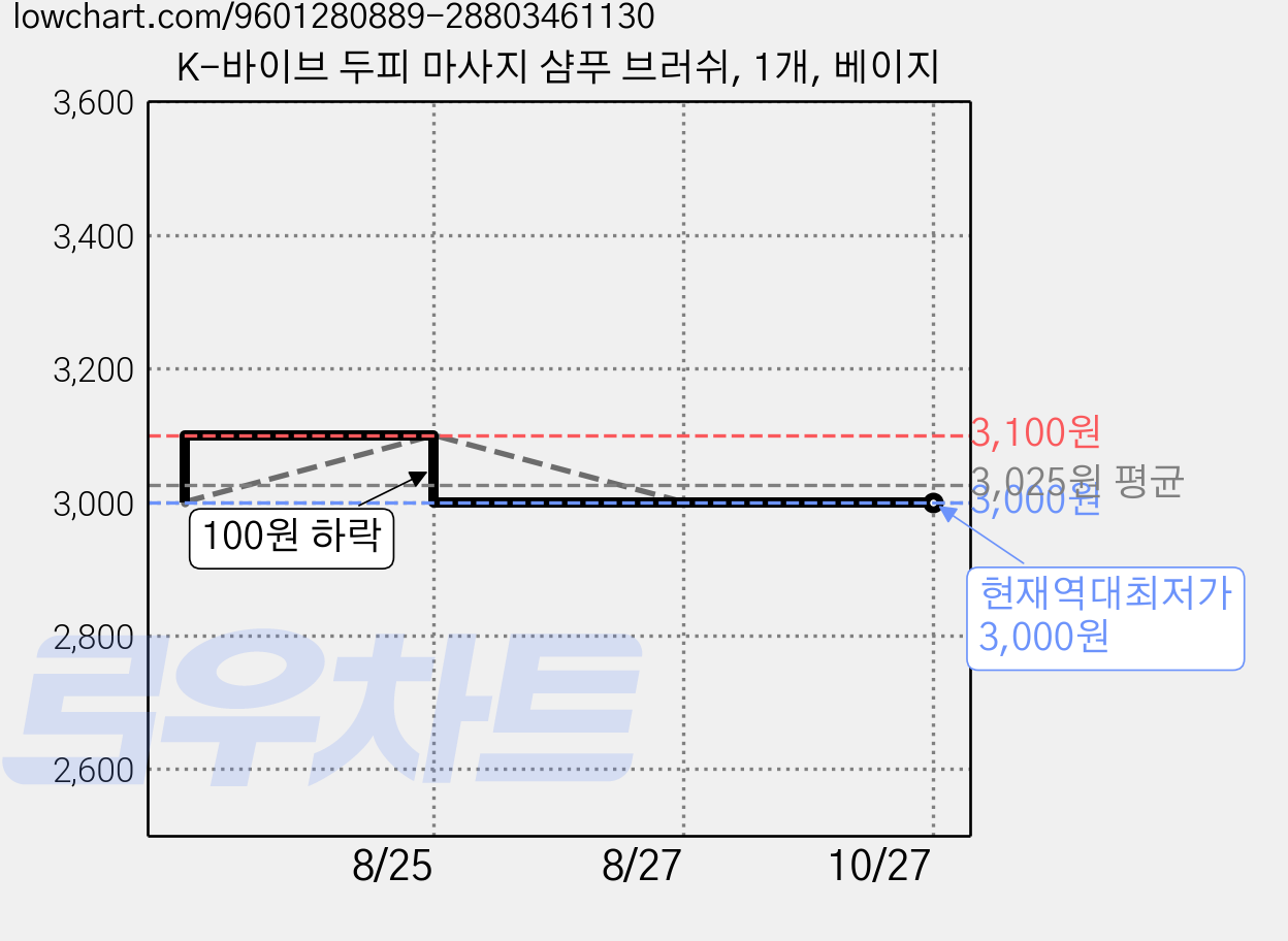 K-바이브 두피 마사지 샴푸 브러쉬, 1개, 베이지 가격 변동 차트, 현재가 3,000원, 역대최저가