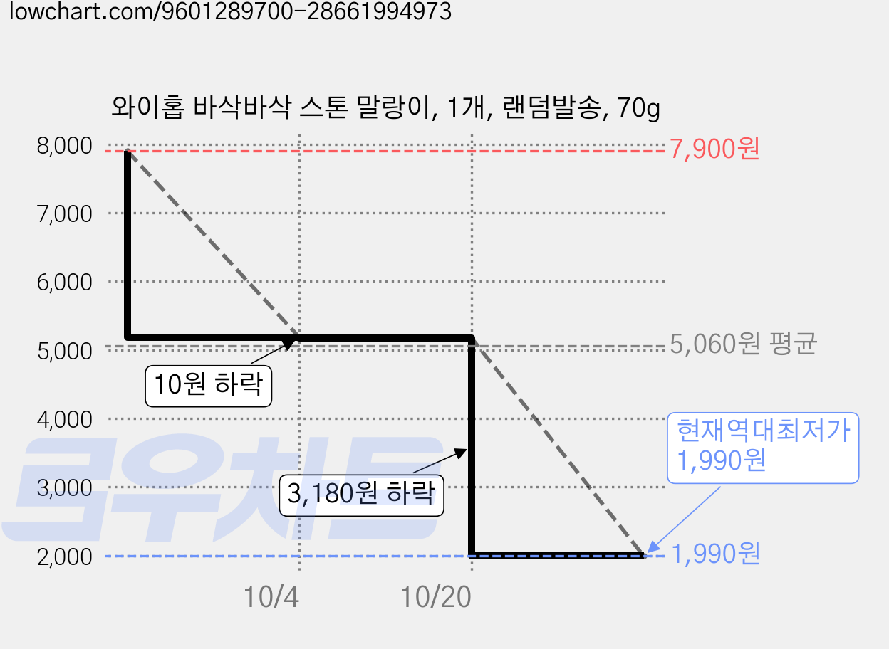 와이홉 바삭바삭 스톤 말랑이, 1개, 랜덤발송, 70g 가격 변동 차트, 현재가 1,990원, 역대최저가