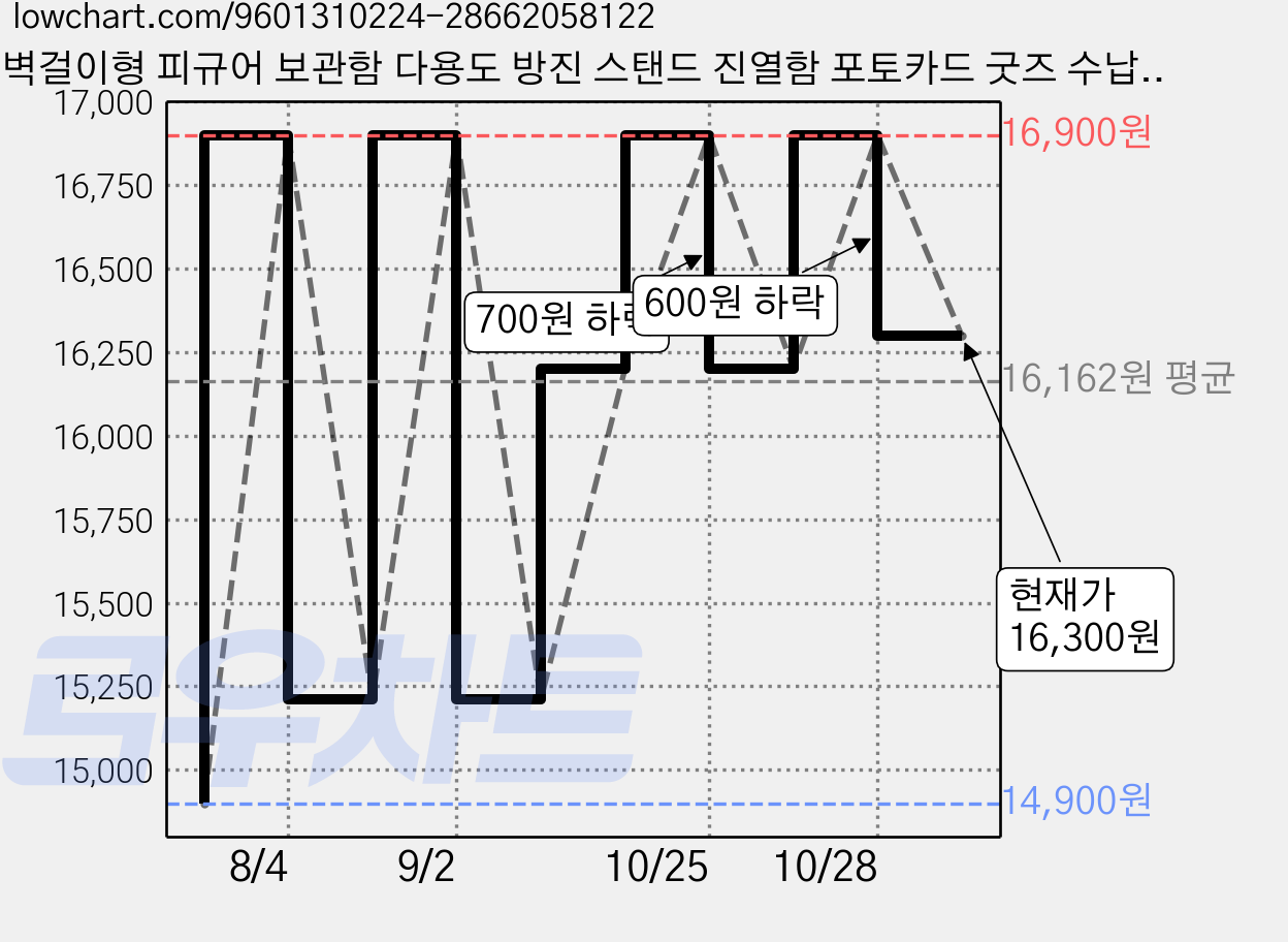 벽걸이형 피규어 보관함 다용도 방진 스탠드 진열함 포토카드 굿즈 수납장, 1개 가격 변동 차트, 현재가 16,300원, 관측 최저가 14,900원