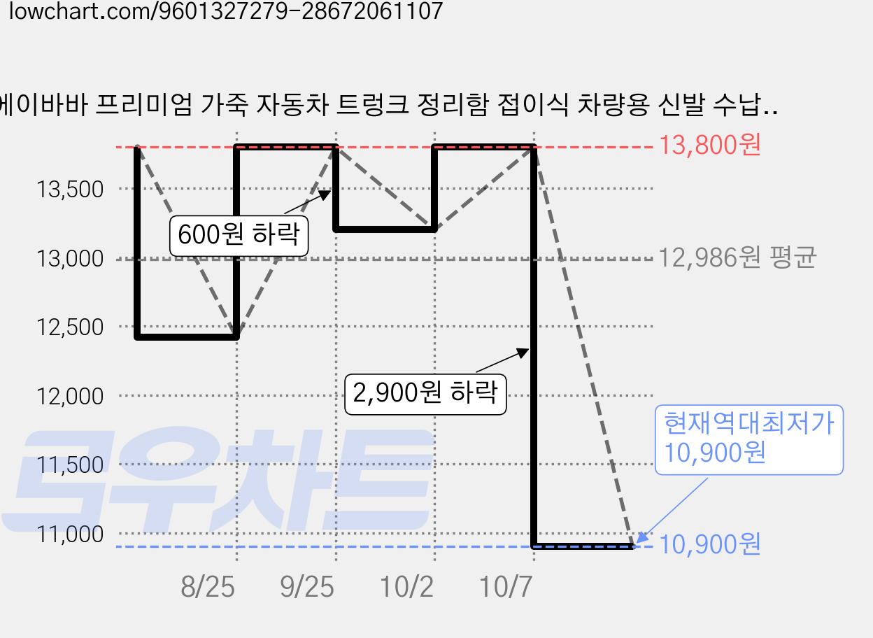 에이바바 프리미엄 가죽 자동차 트렁크 정리함 접이식 차량용 신발 수납함 suv 승용차, 블랙 가격 변동 차트, 현재가 10,900원, 역대최저가