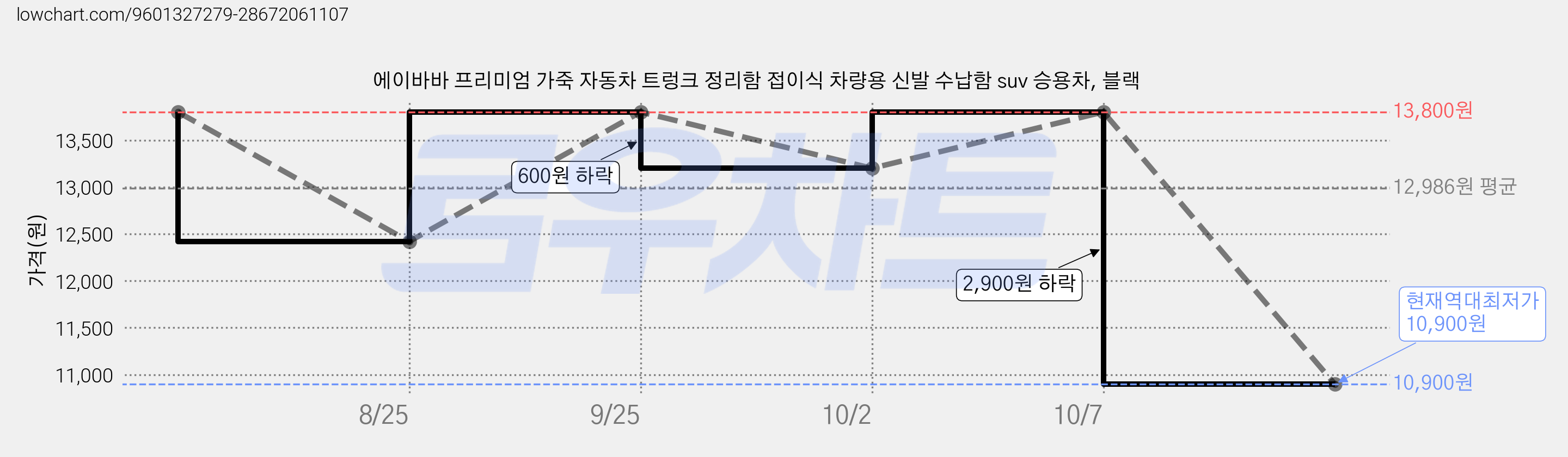 에이바바 프리미엄 가죽 자동차 트렁크 정리함 접이식 차량용 신발 수납함 suv 승용차, 블랙 가격 변동 차트, 현재가 10,900원, 역대최저가