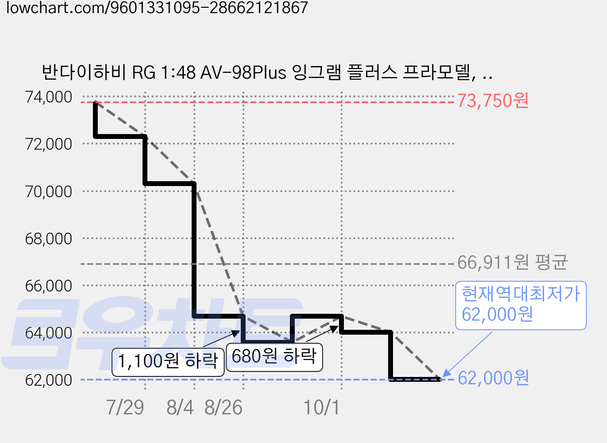 반다이하비 RG 1:48 AV-98Plus 잉그램 플러스 프라모델, 1개 가격 변동 차트, 현재가 62,000원, 역대최저가