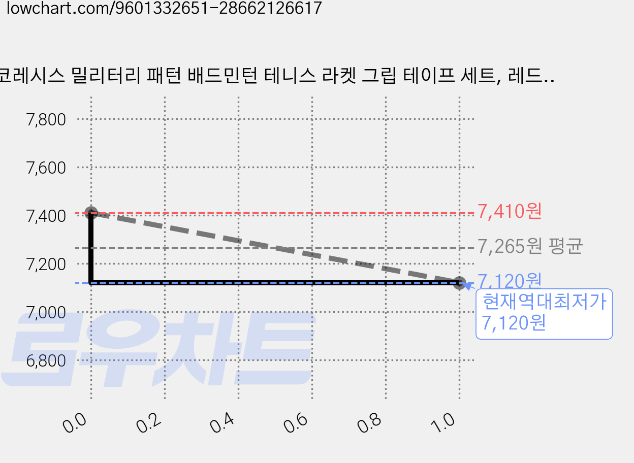 코레시스 밀리터리 패턴 배드민턴 테니스 라켓 그립 테이프 세트, 레드, 5세트 가격 변동 차트, 현재가 7,120원, 역대최저가