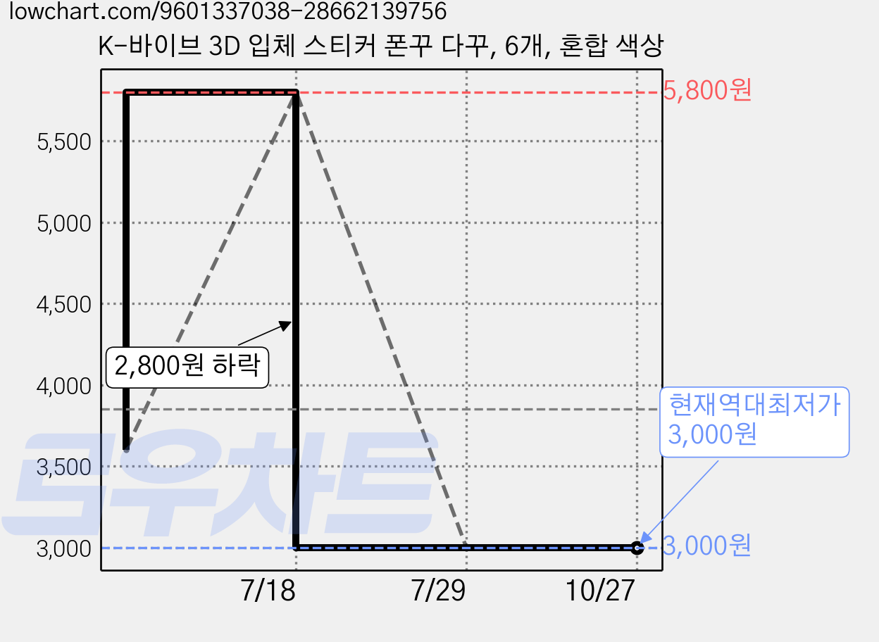 K-바이브 3D 입체 스티커 폰꾸 다꾸, 6개, 혼합 색상 가격 변동 차트, 현재가 3,000원, 역대최저가