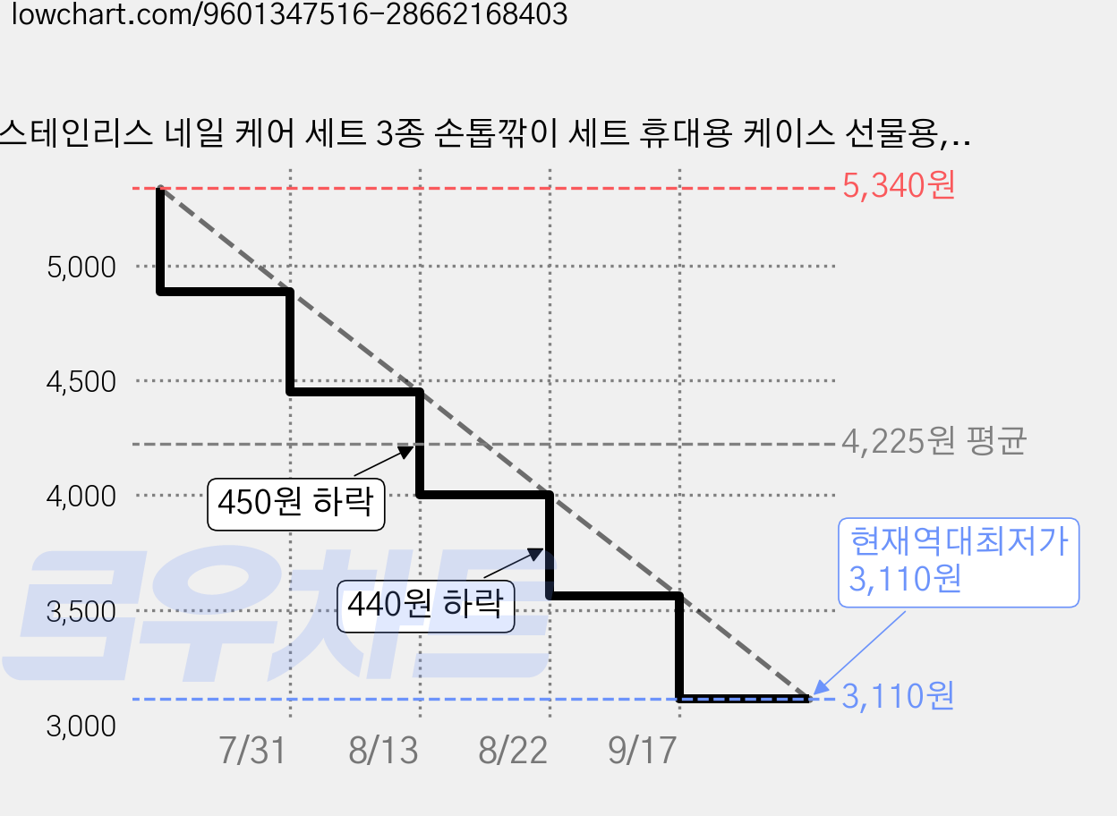 스테인리스 네일 케어 세트 3종 손톱깎이 세트 휴대용 케이스 선물용, 1세트, 오렌지 가격 변동 차트, 현재가 3,110원, 역대최저가
