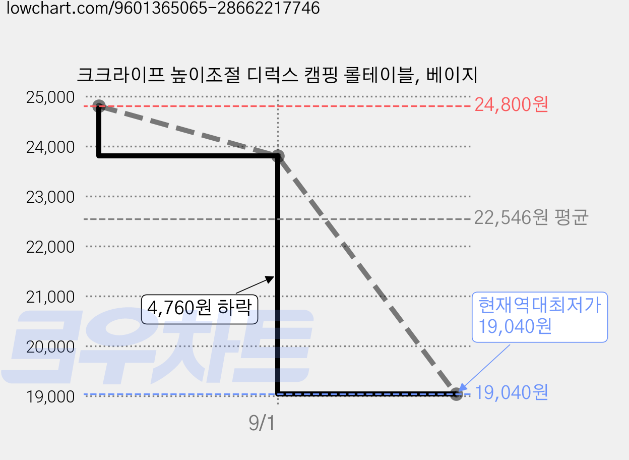 크크라이프 높이조절 디럭스 캠핑 롤테이블, 베이지 가격 변동 차트, 현재가 19,040원, 역대최저가