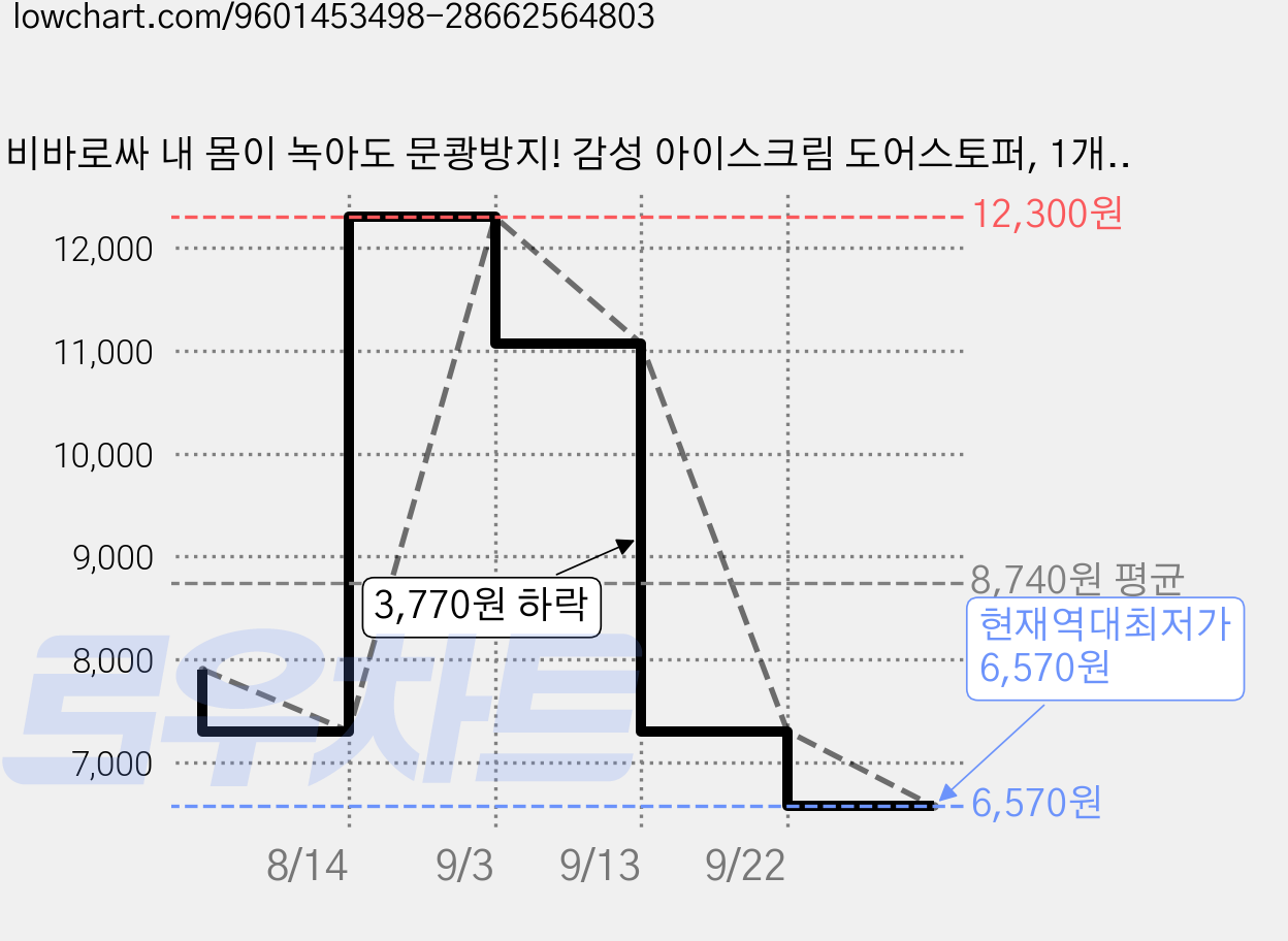 비바로싸 내 몸이 녹아도 문쾅방지! 감성 아이스크림 도어스토퍼, 1개, 화이트 가격 변동 차트, 현재가 6,570원, 역대최저가