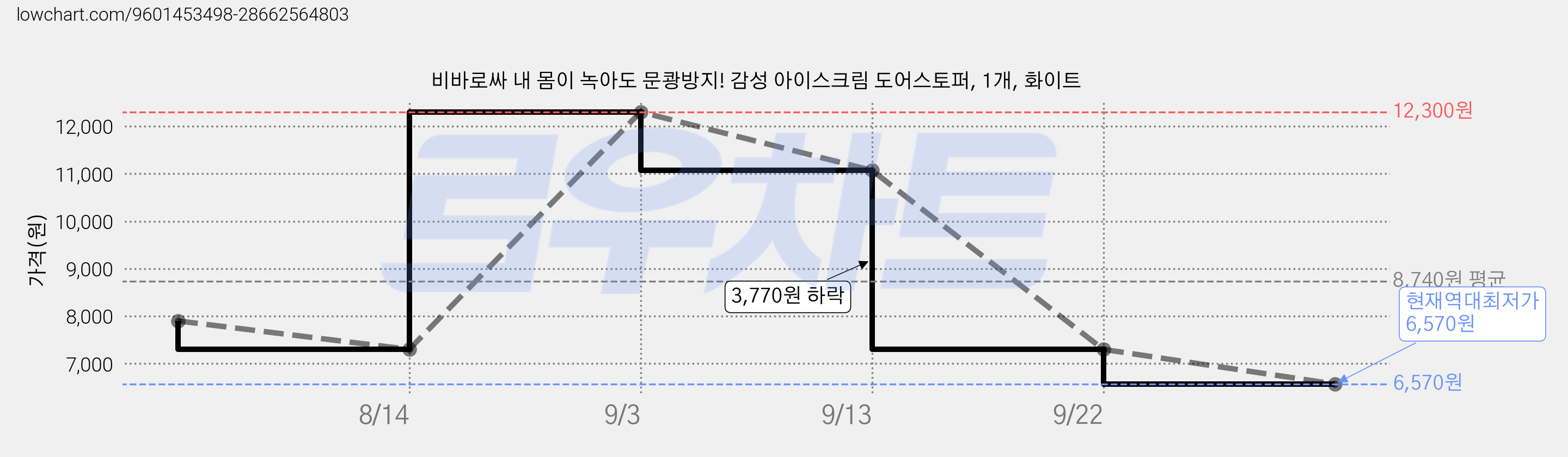 비바로싸 내 몸이 녹아도 문쾅방지! 감성 아이스크림 도어스토퍼, 1개, 화이트 가격 변동 차트, 현재가 6,570원, 역대최저가