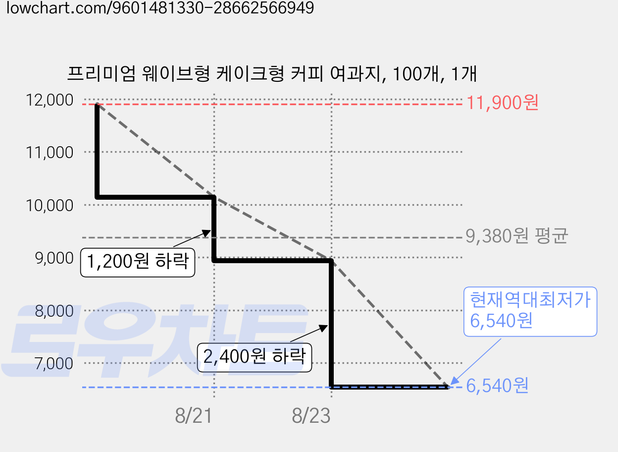 프리미엄 웨이브형 케이크형 커피 여과지, 100개, 1개 가격 변동 차트, 현재가 6,540원, 역대최저가