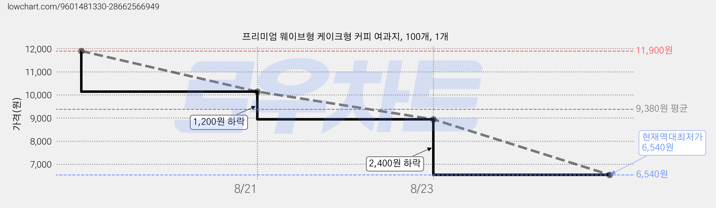 프리미엄 웨이브형 케이크형 커피 여과지, 100개, 1개 가격 변동 차트, 현재가 6,540원, 역대최저가