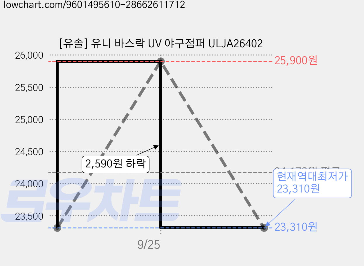 [유솔] 유니 바스락 UV 야구점퍼 ULJA26402 가격 변동 차트, 현재가 23,310원, 역대최저가