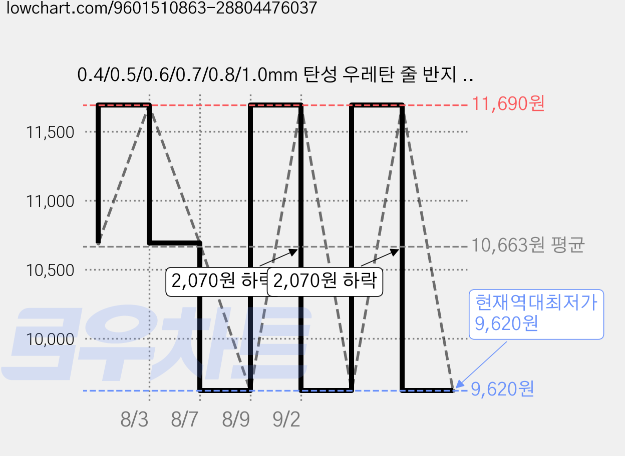 0.4/0.5/0.6/0.7/0.8/1.0mm 탄성 우레탄 줄 반지 팔찌 만들기 비즈 공예 재료 100m, 1개, 투명 0.7mm 가격 변동 차트, 현재가 9,620원, 역대최저가