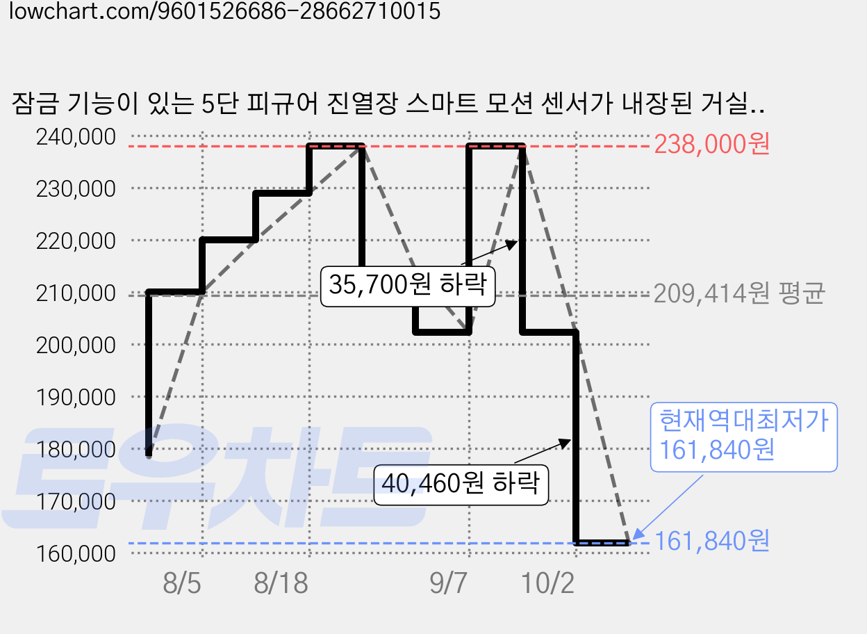 잠금 기능이 있는 5단 피규어 진열장 스마트 모션 센서가 내장된 거실용 유리 장식장, 흰색 가격 변동 차트, 현재가 161,840원, 역대최저가