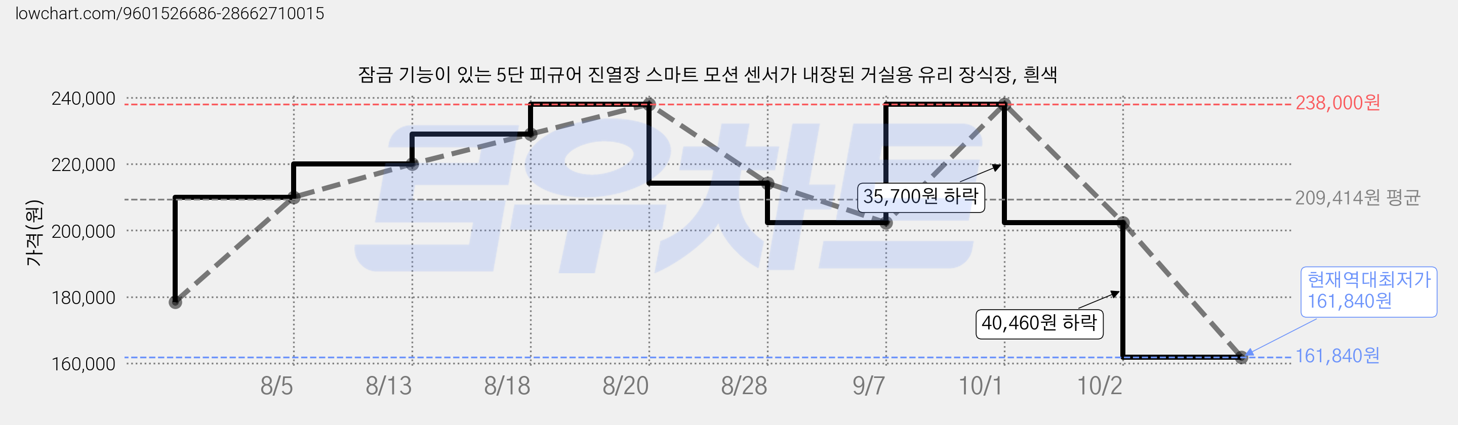 잠금 기능이 있는 5단 피규어 진열장 스마트 모션 센서가 내장된 거실용 유리 장식장, 흰색 가격 변동 차트, 현재가 161,840원, 역대최저가